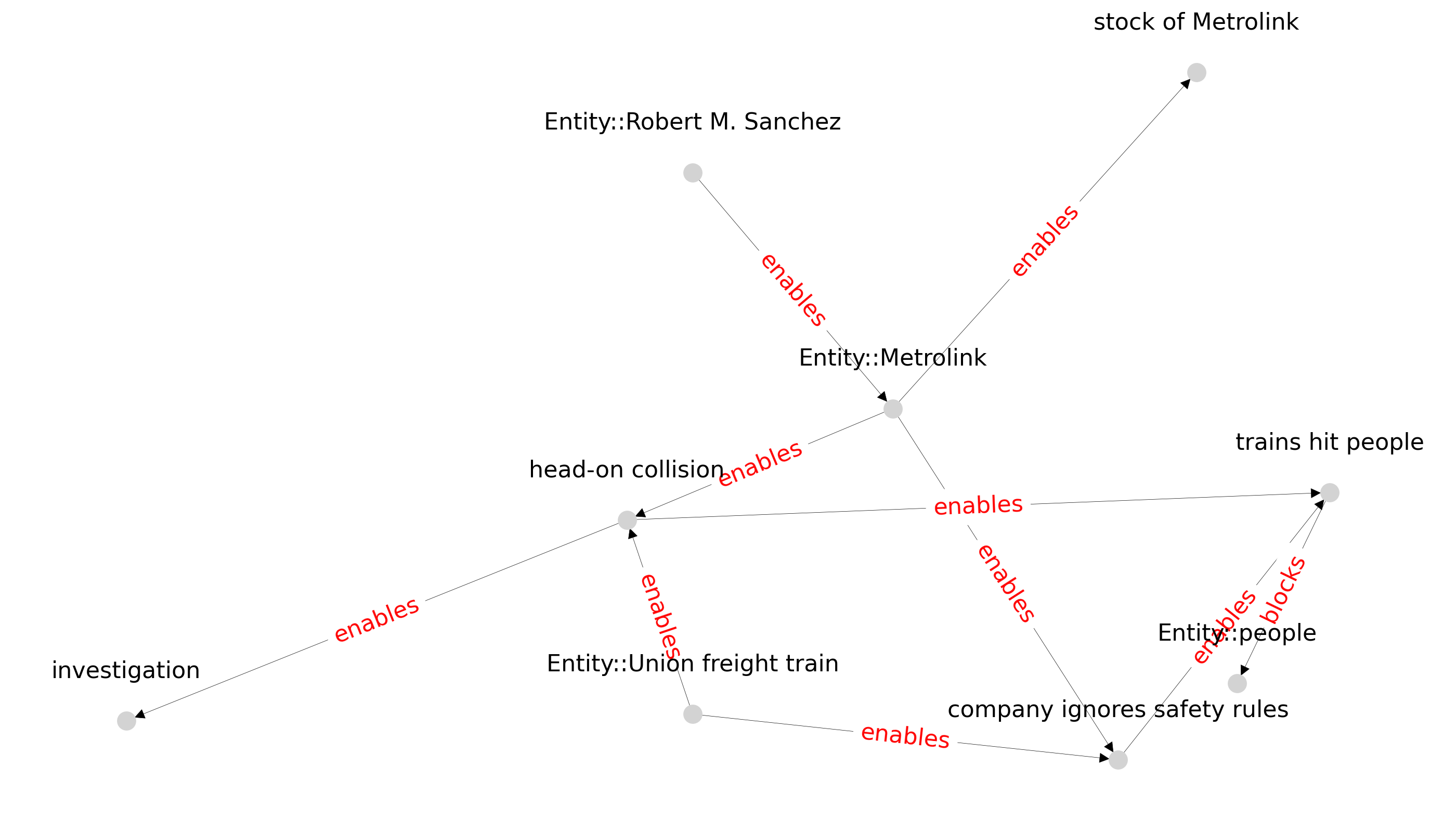 Graph for train collision