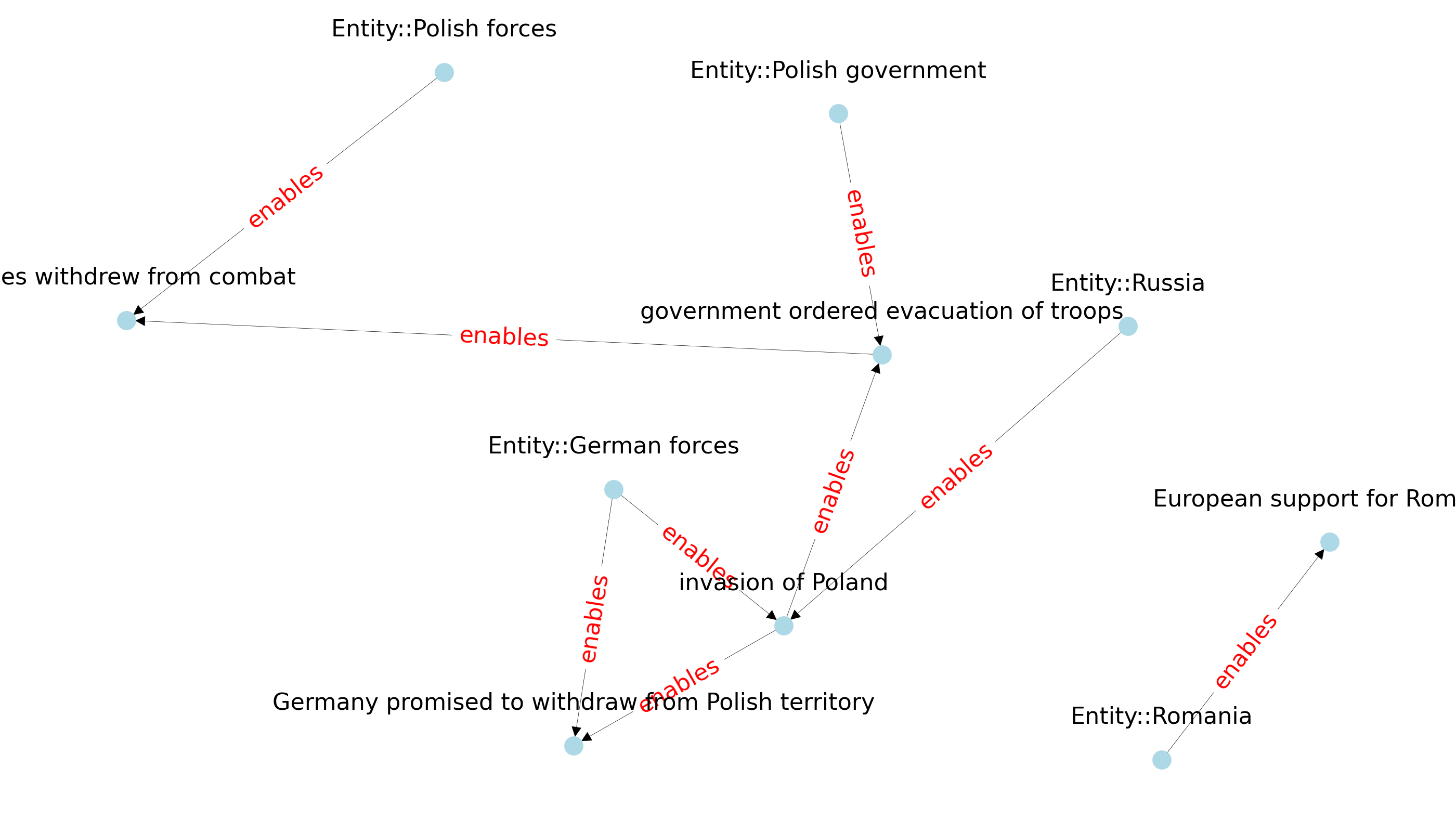 Graph for invasion of Poland