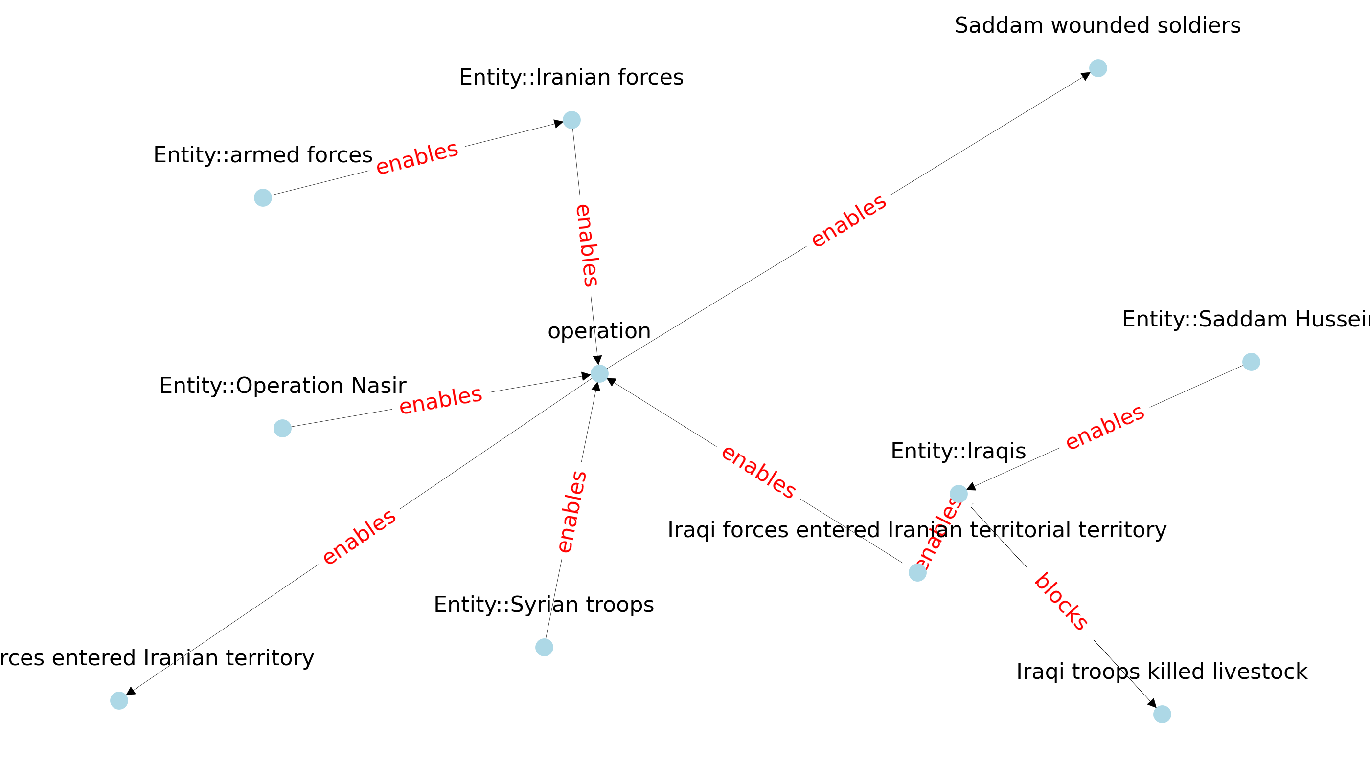 Graph for operation Nasr