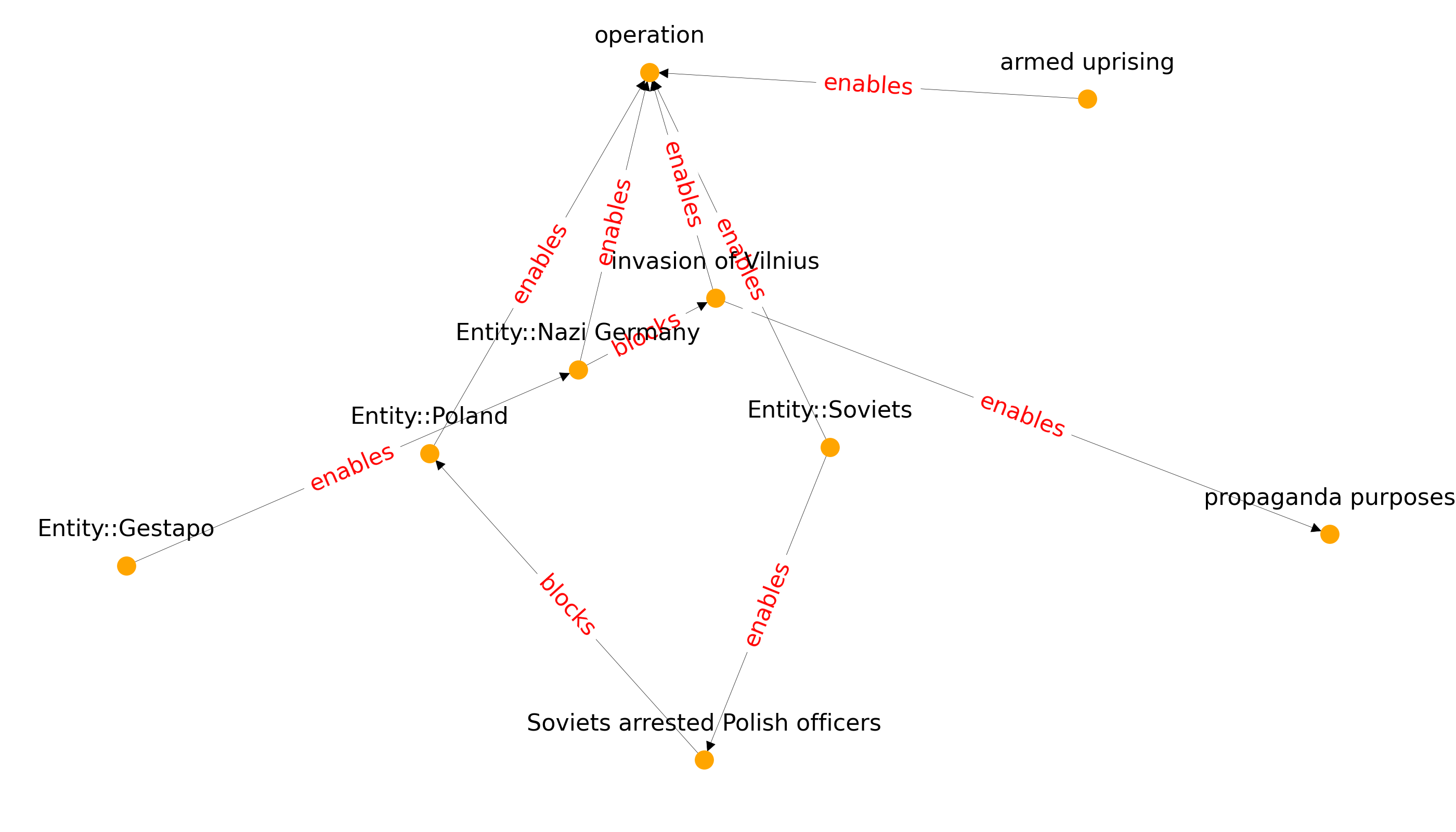 Graph for operation Ostra Brana