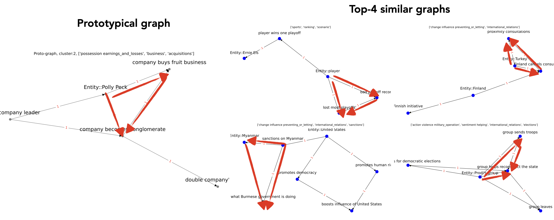 Motif discovery example